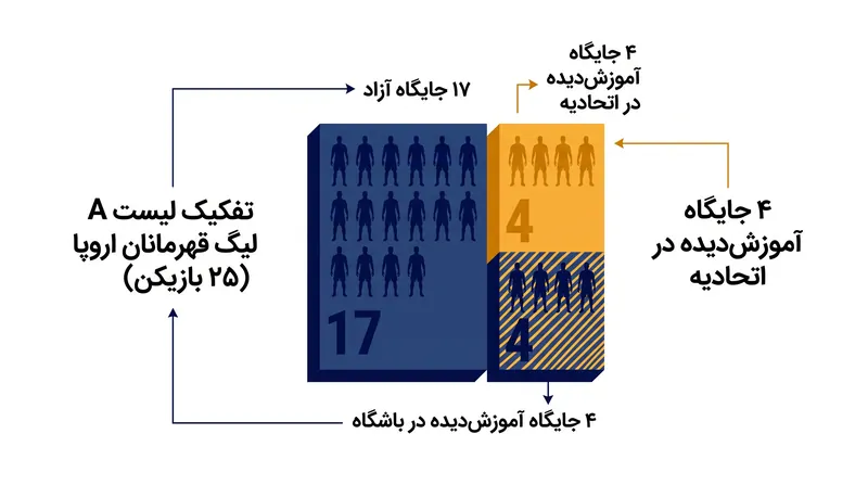 آناتومی یک ترکیب حداکثر ۲۵ نفره در لیست A تحت قوانین یوفا.