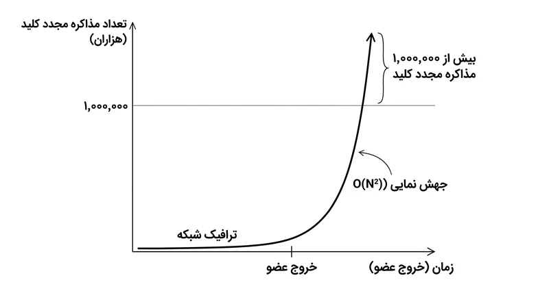 آسیب‌پذیری «رویداد خروج»: حذف یک عضو از یک گروه ۱۰۲۴ نفره، بیش از یک میلیون مذاکره مجدد و همزمان کلید را به همراه دارد.