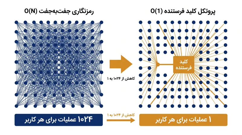 با انتقال بار پردازشی به مرحله راه‌اندازی اولیه، پروتکل کلید فرستنده سربار رمزنگاری هر پیام را از زمان خطی به زمان ثابت کاهش می‌دهد.