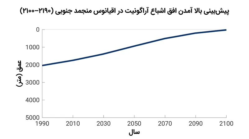 مدل‌ها پیش‌بینی می‌کنند که افق اشباع در مناطق قطبی می‌تواند تا پایان قرن به سطح اقیانوس برسد.