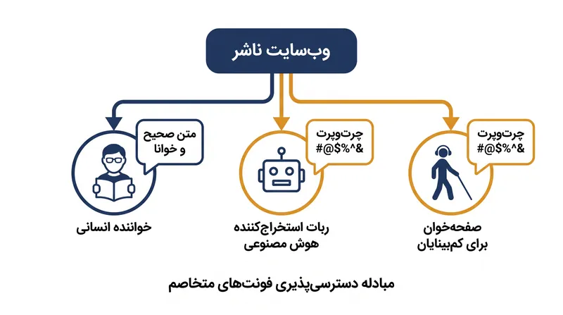 به‌هم‌ریختگی متن در سطح کد به‌طور ناخواسته دسترسی‌پذیری وب را برای کاربرانی که به صفحه‌خوان‌ها متکی هستند، مختل می‌کند.