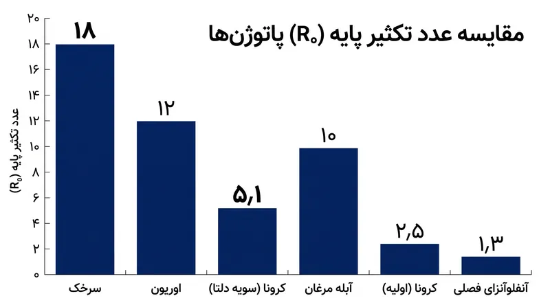 پاتوژن‌هایی با مقادیر $R_0$ بالاتر، به آستانه‌های واکسیناسیون به‌مراتب بالاتری نیاز دارند.