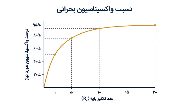 با افزایش عدد تکثیر پایه، نمودار نسبت واکسیناسیون بحرانی مسطح می‌شود.