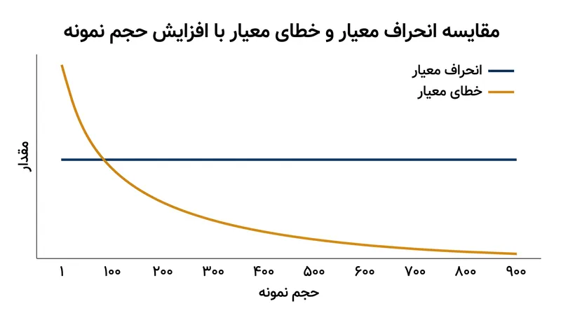 با افزایش حجم نمونه، انحراف معیار تثبیت می‌شود، در حالی که خطای معیار به سمت صفر کاهش می‌یابد.