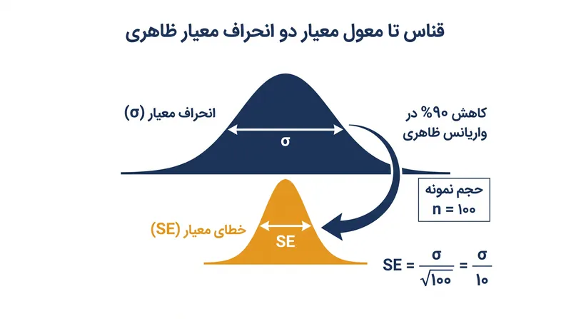 در حجم نمونه ۱۰۰، خطای معیار واریانس بصری داده‌ها را تا ۹۰ درصد فشرده می‌کند.