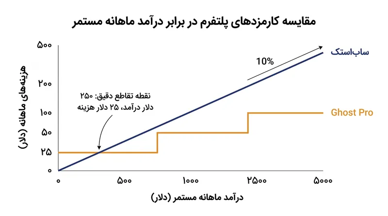 کارمزد مبتنی بر درصد ساب‌استک در درآمد ماهانه مستمر ۲۵۰ دلار، از قیمت‌گذاری ثابت گوست گران‌تر می‌شود.