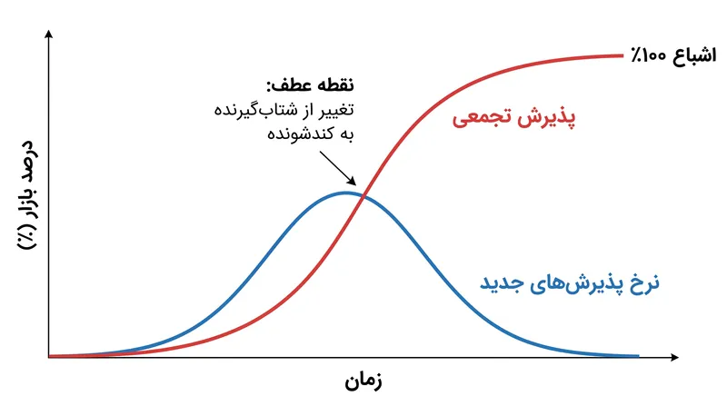 مدل اشاعه باس به صورت ریاضی نشان می‌دهد که چگونه تعامل بین کاربران فعلی و خریداران بالقوه، روند پذیرش را به شکل یک منحنی اس درمی‌آورد.