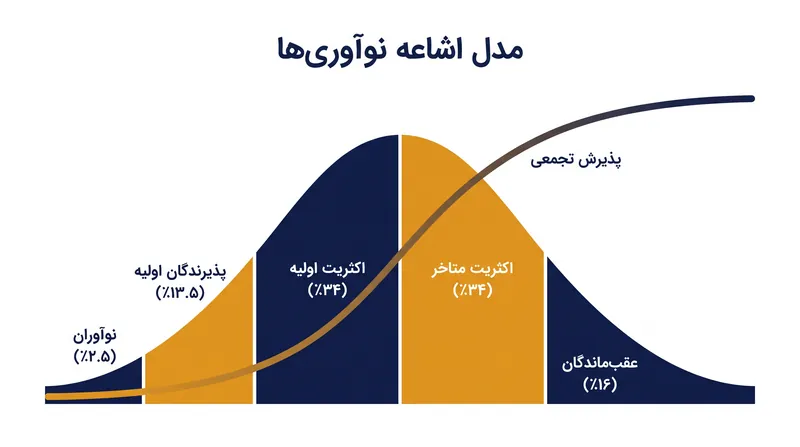 مدل اشاعه اورت راجرز درصد پذیرندگان جدید را در برابر منحنی اس تجمعی نفوذ کل بازار ترسیم می‌کند.
