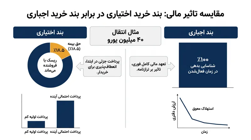 این دو ساختار انتقال قرضی چگونه بر ترازنامه مالی و پروفایل ریسک یک باشگاه تاثیر می‌گذارند.