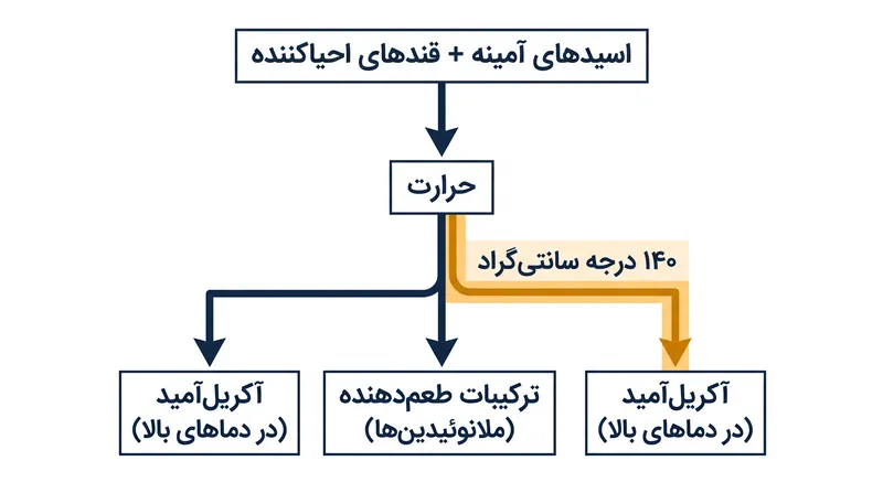 در حالی که واکنش مایارد ترکیبات طعم‌دهنده مطلوبی تولید می‌کند، پیش بردن بیش از حد این واکنش در دماهای بالا می‌تواند باعث تشکیل آکریل‌آمید شود.