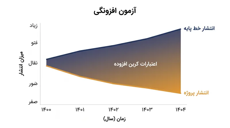 افزونگی از طریق شکاف بین خط پایه خلاف واقع و انتشار واقعی پروژه اندازه‌گیری می‌شود.