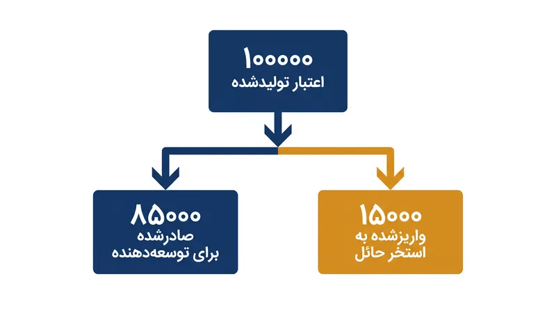 دفاتر ثبت، توسعه‌دهندگان را ملزم می‌کنند تا برای بیمه در برابر بازگشت‌های ناخواسته، ۱۰ تا ۲۰ درصد از اعتبارات تولیدشده را به یک استخر حائل واریز کنند.