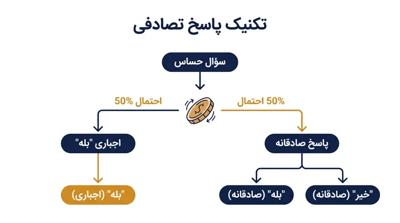 تکنیک پاسخ تصادفی از احتمالات شناخته‌شده برای استخراج داده‌های کلان از پاسخ‌های پنهان افراد استفاده می‌کند.