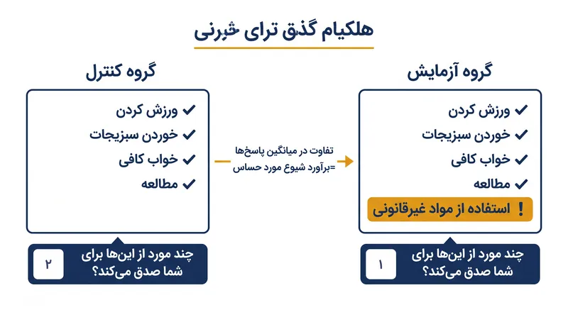 آزمایش لیستی با مقایسه میانگین شمارش دو گروه تصادفی، شیوع یک رفتار حساس را جدا می‌کند.