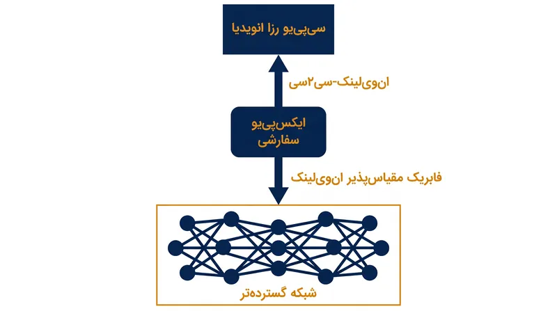 پلتفرم NVLink Fusion به پردازنده‌های شخص ثالث اجازه می‌دهد تا به صورت بومی با اکوسیستم شبکه‌سازی انویدیا ارتباط برقرار کنند.