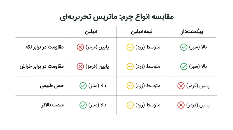 چگونه سه پرداخت اصلی چرم بین زیبایی طبیعی و دوام روزمره تعادل ایجاد می‌کنند.