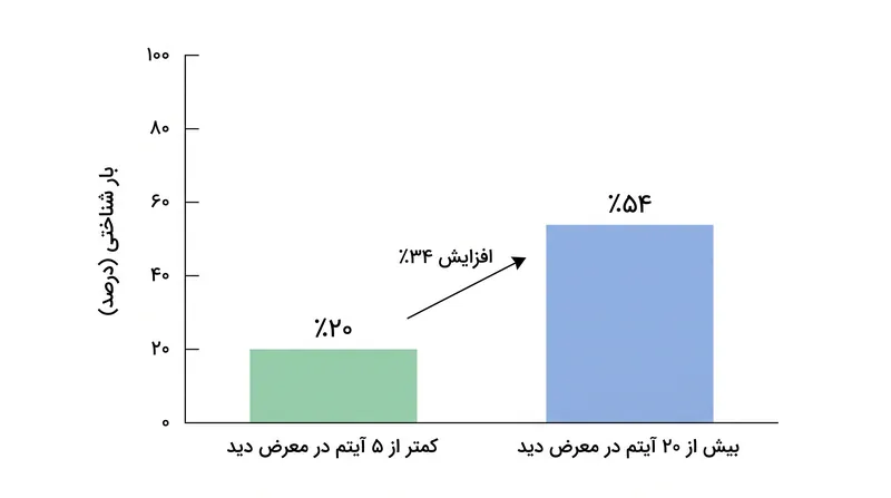 تحقیقات نشان می‌دهد که کار در محیط‌هایی با بیش از ۲۰ آیتمِ در معرض دید، باعث افت ۳۴ درصدی در حفظ تمرکز می‌شود.