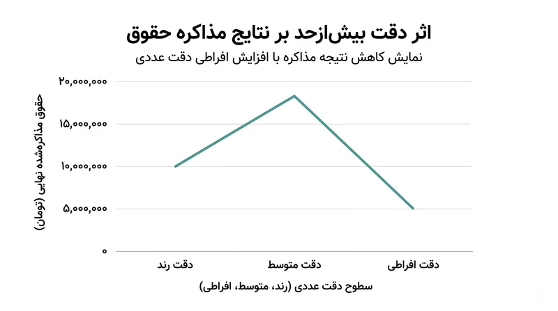 اثربخشی یک لنگر دقیق در سطح مشخصی از دقت به اوج می‌رسد و سپس با بیش‌ازحد دقیق شدن عدد، به‌شدت افت می‌کند.