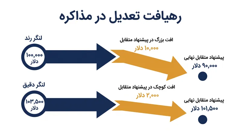 اعداد رند باعث تعدیل‌های بزرگ در پیشنهاد متقابل می‌شوند، در حالی که اعداد دقیق طرف مقابل را مجبور می‌کنند با گام‌های کوچک‌تری تعدیل را انجام دهد.