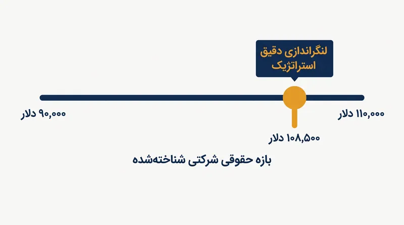 در بازارهای کار شفاف، لنگرهای دقیق زمانی بیشترین اثربخشی را دارند که در چارک بالایی یک بازه منتشرشده جبران خدمات به کار گرفته شوند.