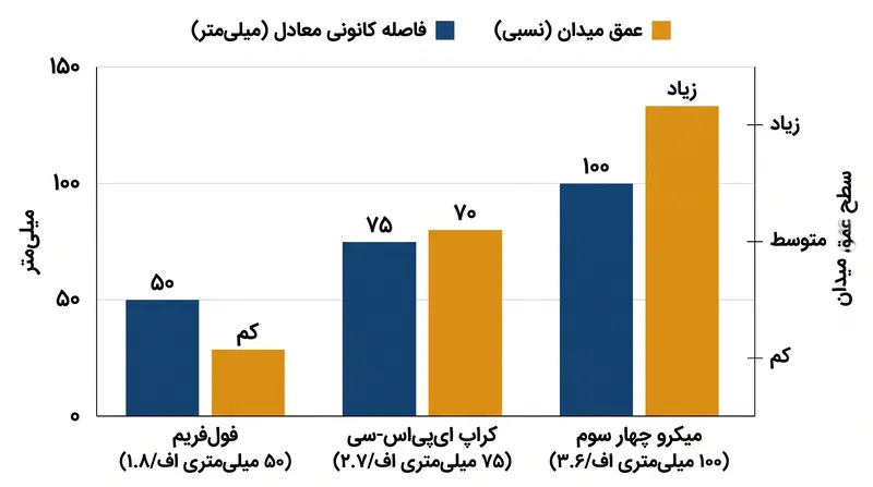 در حالی که نوردهی در تمام سیستم‌ها روی f/1.8 ثابت می‌ماند، ضریب کراپ هم فاصله کانونی مؤثر و هم عمق میدان را چند برابر می‌کند.