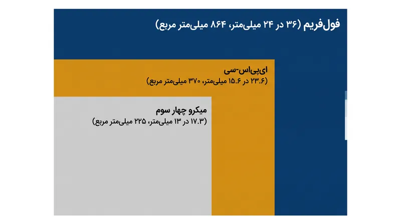 یک سنسور فول‌فریم بیش از دو برابر مساحت سطح جذب نور یک سنسور کراپ استاندارد APS-C را ارائه می‌دهد.