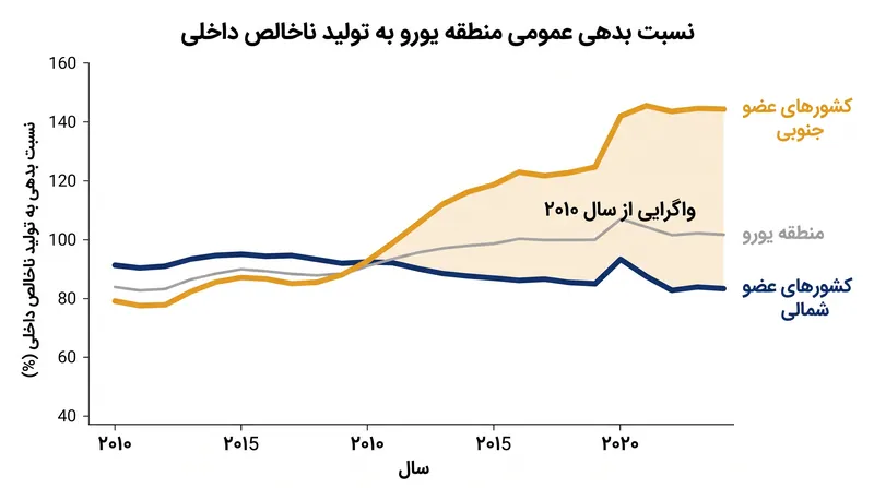 پس از بحران ۲۰۱۰، نسبت بدهی به تولید ناخالص داخلی چندین عضو منطقه یورو به طور قابل توجهی از هدف ۶۰ درصدی فاصله گرفت.
