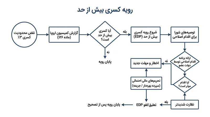 رویه کسری بیش از حد، مکانیسم اجرایی است که برای بازگرداندن کشورهای عضو به رعایت قوانین طراحی شده است.