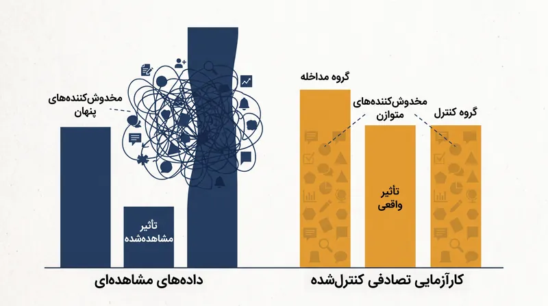 کارآزمایی‌های تصادفی متغیرهای پنهان را متوازن می‌کنند، در حالی که داده‌های مشاهده‌ای نیازمند مفروضات غیرقابل‌آزمون هستند.