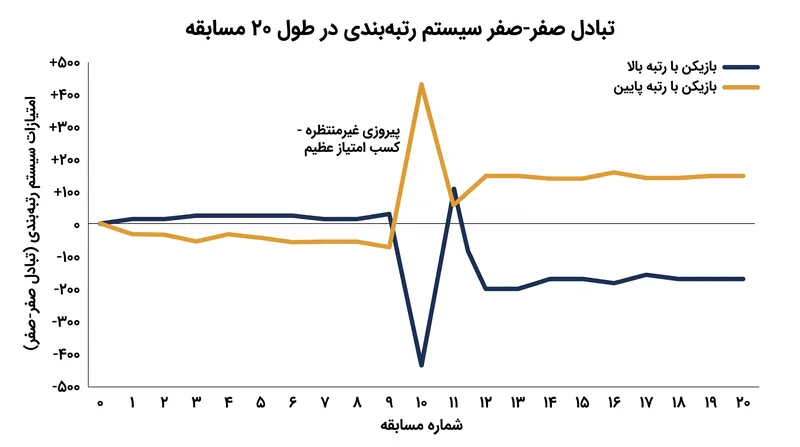 تبادل صفر-صفر تضمین می‌کند که بردهای غیرمنتظره منجر به انتقال عظیم امتیازات رتبه‌بندی می‌شود.