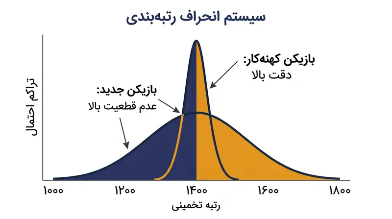 انحراف رتبه‌بندی (RD) میزان اطمینان الگوریتم به سطح مهارت واقعی یک بازیکن را اندازه‌گیری می‌کند.