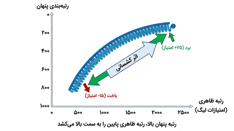 وقتی MMR پنهان از رتبه ظاهری بیشتر می‌شود، سیستم برای یک برد امتیاز بیشتری نسبت به امتیاز کسر شده برای یک باخت، اعطا می‌کند.