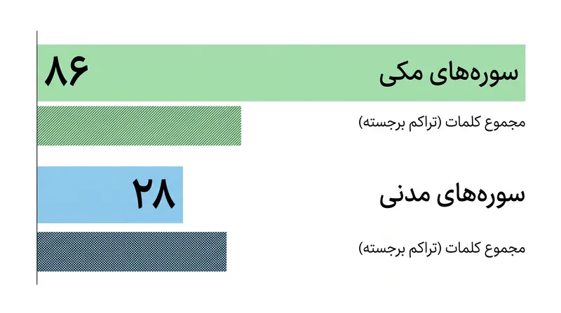 در حالی که تعداد سوره‌های مکی از مدنی بیشتر است، سوره‌های مدنی بخش عمده‌ای از چارچوب حقوقی و مدنی متن را در خود جای داده‌اند.