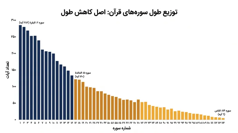 وارونگی ساختاری: سوره‌های طولانی‌تر در ابتدای متن غالب هستند، در حالی که سوره‌های کوتاه‌تر در انتها تجمع یافته‌اند.