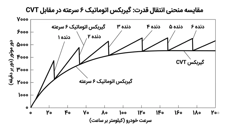 برخلاف گیربکس‌های اتوماتیک سنتی که هنگام تعویض دنده با افت دور موتور مواجه می‌شوند، CVT موتور را در کارآمدترین سرعت خود ثابت نگه می‌دارد.