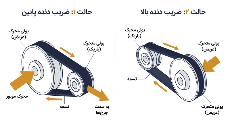 گیربکس CVT با تغییر فاصله بین مخروط‌های پولی، ضریب دنده را به‌طور یکپارچه و بدون وقفه تغییر می‌دهد.
