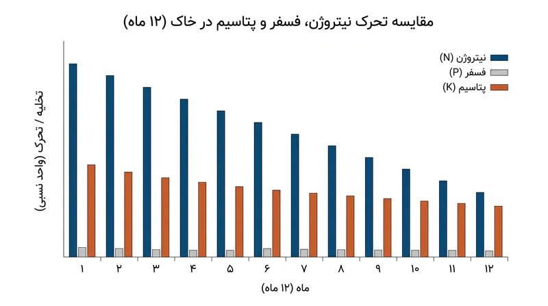 نیتروژن به سرعت در خاک تخلیه می‌شود، در حالی که فسفر محکم به ذرات خاک می‌چسبد و سال‌ها ثابت می‌ماند.