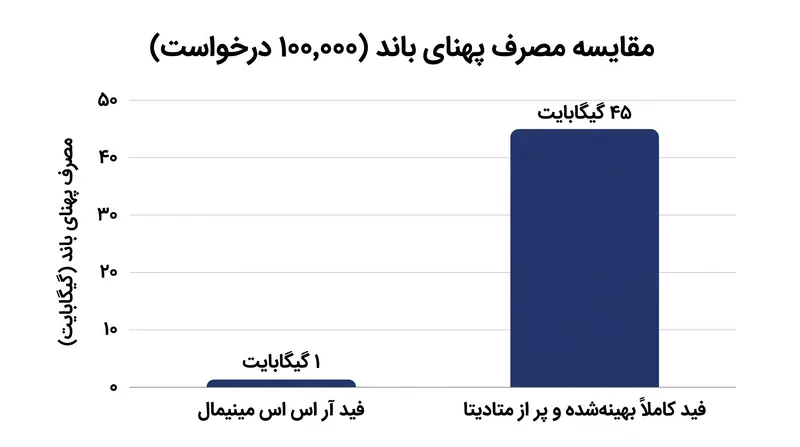 اضافه کردن فضاهای نام اختصاصی و متادیتای گسترده، حجم فایل XML و بار روی سرور را به شدت افزایش می‌دهد.