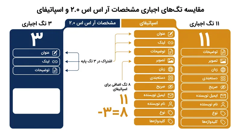 دایرکتوری‌های مدرن پادکست به مراتب بیشتر از مشخصات اولیه RSS 2.0 به متادیتا نیاز دارند.