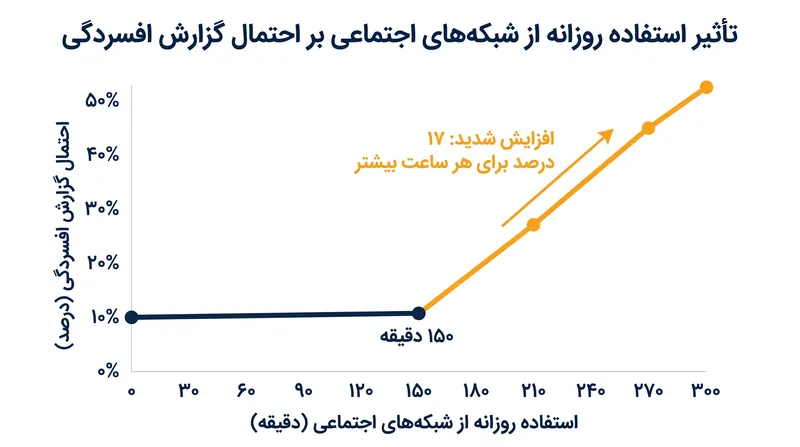 مدل آماری، ۱۵۰ دقیقه را به عنوان مرزی شناسایی کرد که در آن همبستگی با افسردگی از حالت خنثی به مثبت تغییر می‌کند.