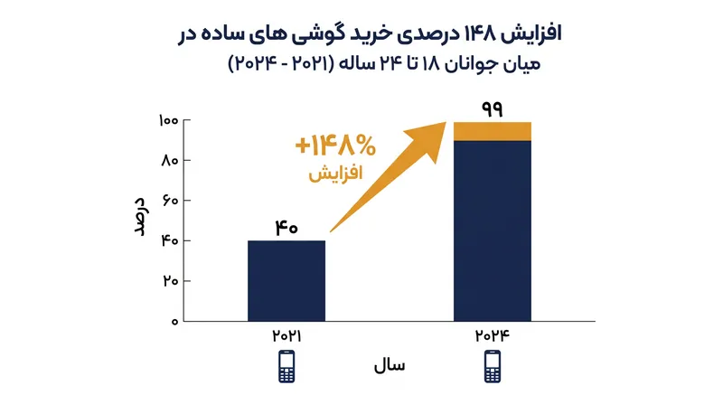 پذیرش گوشی‌های ساده در میان گروه‌های جمعیتی جوان‌تر طی سه سال گذشته به سرعت شتاب گرفته است.