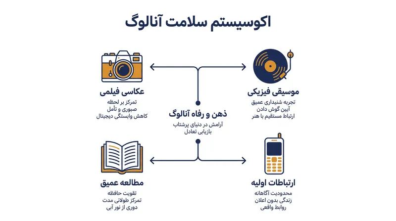 روند استفاده از گوشی‌های ساده بخشی از یک تغییر فرهنگی گسترده‌تر به سمت تجربیات لمسی و آفلاین است.