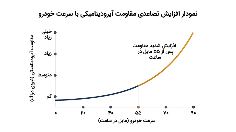 مقاومت آیرودینامیکی به صورت خطی افزایش نمی‌یابد؛ بلکه با مجذور سرعت بالا می‌رود و همین امر باعث می‌شود جعبه‌های سقفی در سرعت‌های بزرگراهی هزینه بسیار بیشتری بتراشند.