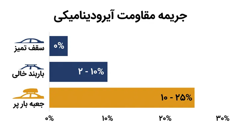 حتی یک باربند سقفی خالی هم می‌تواند بازدهی سوخت خودرو را در سرعت‌های بزرگراهی تا ۱۰ درصد کاهش دهد.