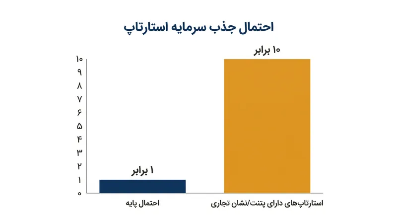 استارتاپ‌هایی که دارای مالکیت معنوی رسمی مانند پتنت هستند، به طور قابل توجهی شانس بیشتری برای جذب سرمایه خطرپذیر دارند.