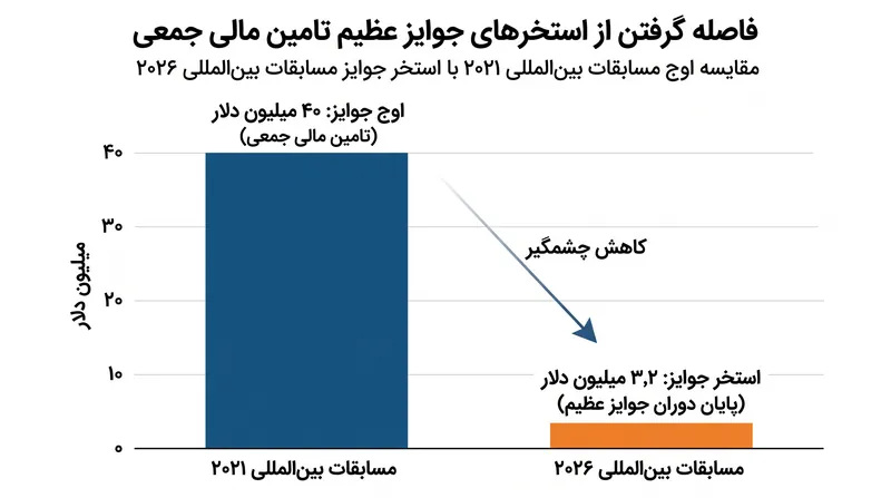 کاهش استخر جوایز The International نشان‌دهنده یک تغییر حساب‌شده در نحوه تخصیص درآمدهای دیجیتال است.