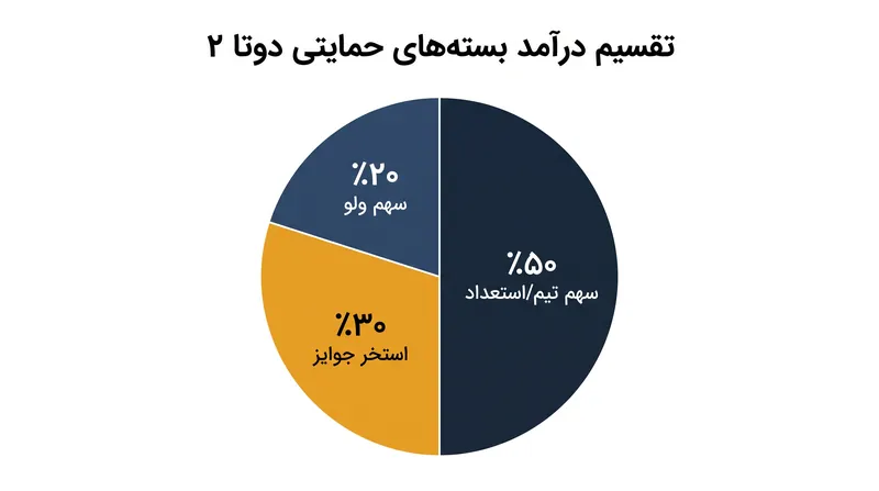 تقسیم درآمد مدرن، تامین مالی مستقیم تیم‌ها را بر استخر کلی جوایز ترجیح می‌دهد.
