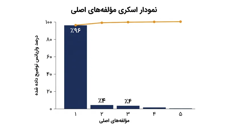 یک نمودار اسکری واریانس حفظ‌شده توسط هر مؤلفه اصلی را که با تقسیم مقادیر ویژه منفرد بر مجموع آن‌ها محاسبه می‌شود، به تصویر می‌کشد.