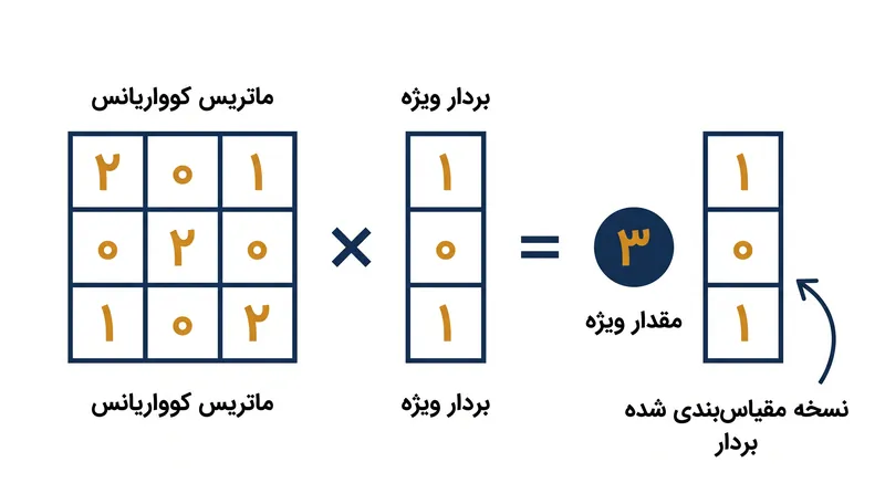 پایه جبری PCA بر حل معادله مقدار ویژه برای ماتریس کوواریانس استوار است.