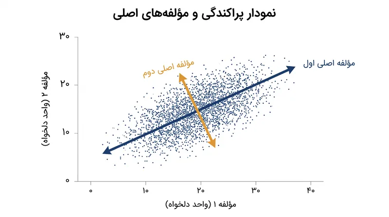 از نظر هندسی، مؤلفه اصلی اول با طولانی‌ترین محور پراکندگی داده‌ها هم‌راستا می‌شود، در حالی که دومی واریانس متعامد باقی‌مانده را ثبت می‌کند.